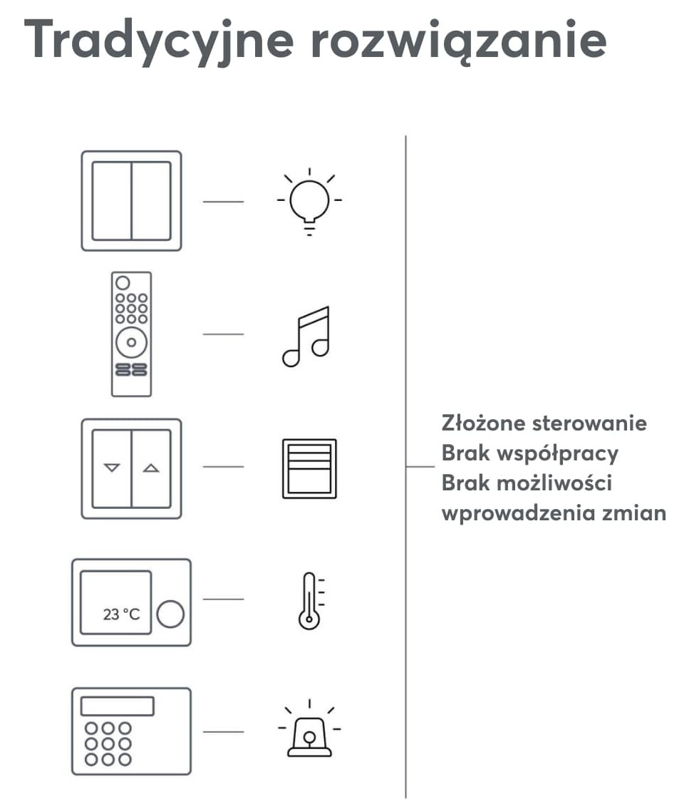 Tradycyjne rozwiązanie instalacji elektrycznej